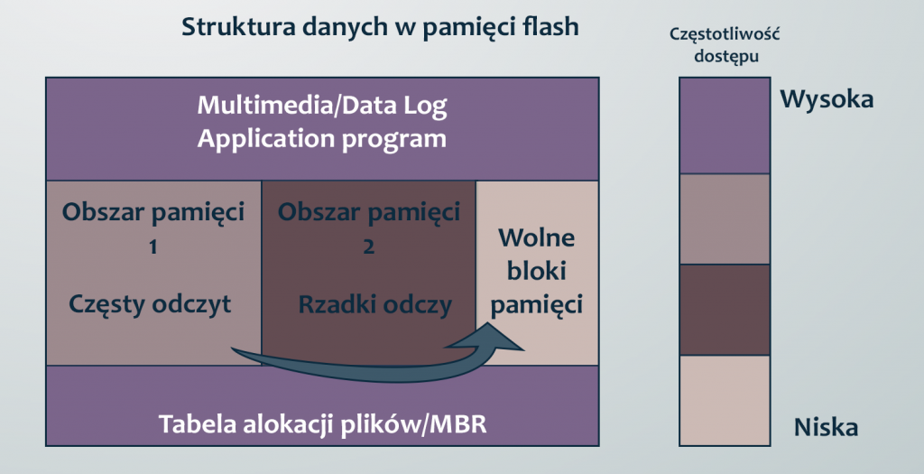 Struktura pamięci flash