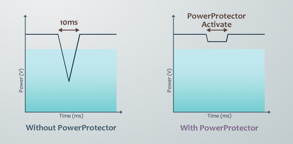Efekt działania PowerProtector