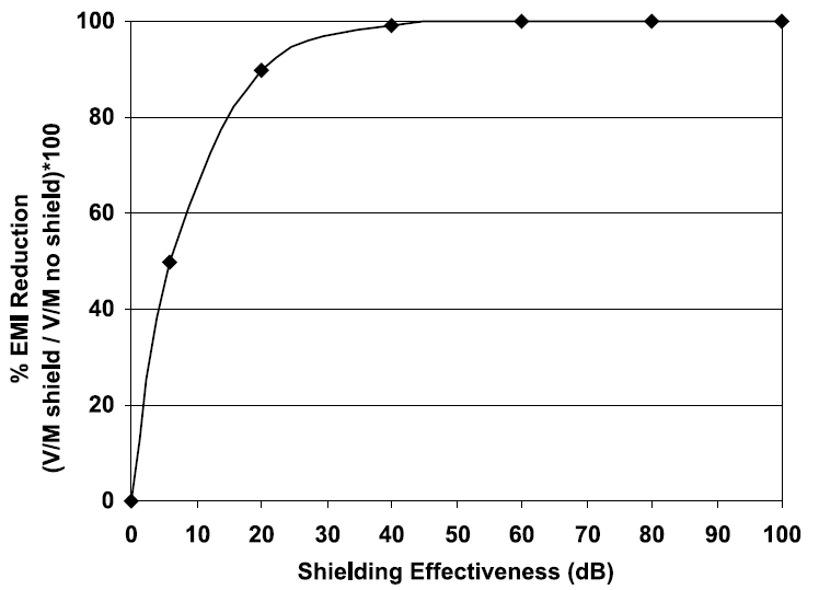 Wykres skuteczności ekranowania w zależności od procentowej redukcji szumu